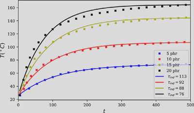 Validation of the semi-empirical induction heating model against the experimental data of Bae et al. (2015). Symbols are measurements for four particle loadings (5 to 20 phr); solid lines are the model, each with its own induction heating timescale. Higher loading heats faster and reaches a higher equilibrium temperature.