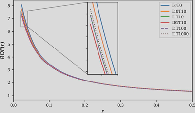Radial distribution function of the particles at t = 30 for all cases, with a zoom on the small-separation limit. The unheated reference (I∞T0) clusters the most; shorter induction heating timescales (I10T10 to I01T10) progressively reduce clustering, while varying the thermal response time (I1T10, I1T100, I1T1000) has little effect.