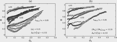 Drag coefficient correction H against the filtered solid volume fraction. (a) Effect of the domain average gas Reynolds number at fixed solids loading; (b) effect of the domain average solid volume fraction at fixed Reynolds number. Curves that should collapse if scale separation held instead fan out by a factor of two or more.