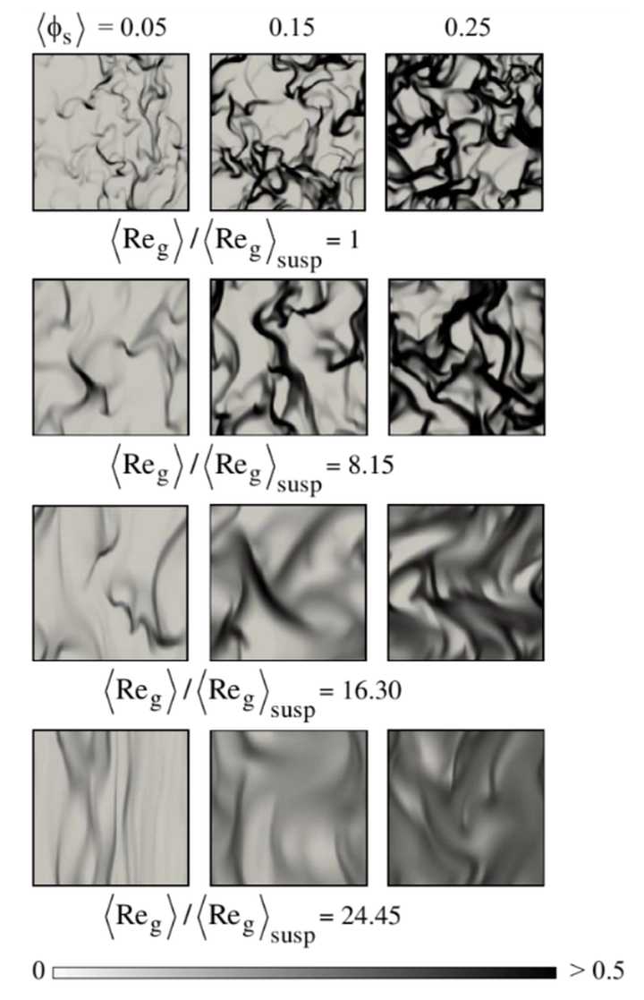 Macro-Scale Effects on Sub-Grid Closures in Gas-Solid Riser Flows
