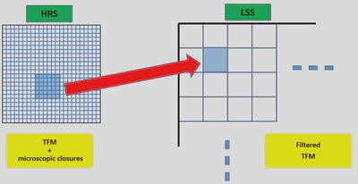 Closure strategy: a highly resolved simulation with the two-fluid model and microscopic closures is filtered to provide sub-grid closures for the coarse, large-scale filtered two-fluid model.