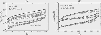 Dimensionless filtered solid pressure against the filtered solid volume fraction. (a) Varying the domain average gas Reynolds number; (b) varying the domain average solid volume fraction. The vertical spread at fixed filtered state is the macro-scale signature that traditional closures ignore.