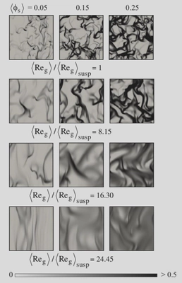 Instantaneous solid volume fraction for increasing solids loading (left to right) and increasing gas Reynolds number (top to bottom). The cluster structure — and therefore the sub-grid closure — depends strongly on both macro-scale parameters.