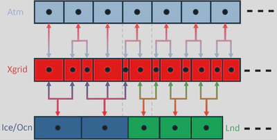 Schematic of atmosphere (Atm), exchange grid (Xgrid), and land/ice components showing multi-level coupling infrastructure and flux exchange pathways.