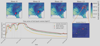 Time series of soil liquid content (kg/m³) at four observation locations (Asheville, Buncombe; Busick, Yancey; Boone, Watauga; Jefferson, Ashe) showing hourly evolution during extreme precipitation event.