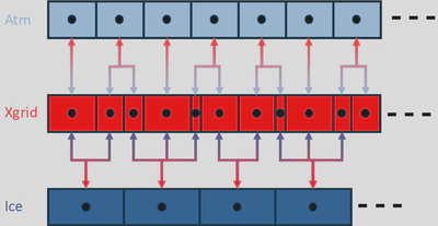 Schematic of a one-dimensional exchange grid and communication map between the atmosphere and ice components at different resolutions. The red sides of the arrow indicate the step where variables are projected from the exchange grid. The light-blue and mauve sides of the arrows represent the projection of variables onto the exchange grid from the atmosphere or ice components, respectively.
