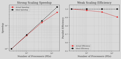 Strong scaling (a) and weak scaling (b): actual speedup/efficiency (red circles) compared to ideal speedup/efficiency (black squares) as a function of the number of PEs.