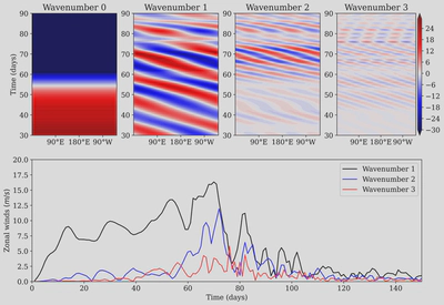 Hovmoller diagram for decomposed zonal wind amplitudes at 10⁢ℎ⁡𝑃⁢𝑎 for a perturbed simulation, first row shows wavenumber 0, 1, 2, and 3. Time goes upward in days. Second row shows the decomposed wavenumber 1, 2, and 3 components in zonal winds in (m/s)