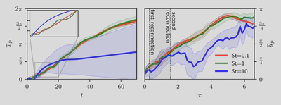 Mean streamwise particle position (left) and mean wall-normal particle position (right) for St = 0.1, 1 and 10. Shaded bands show one standard deviation and the dashed lines mark the two reconnection events. At St = 0.1 and St = 1 the particles track the rings and are delivered together; at St = 10 they lag and spread widely.